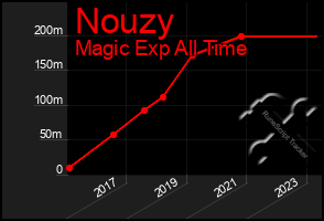 Total Graph of Nouzy