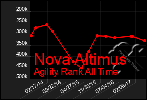 Total Graph of Nova Altimus