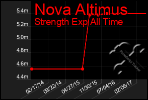 Total Graph of Nova Altimus