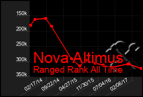 Total Graph of Nova Altimus