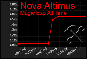 Total Graph of Nova Altimus