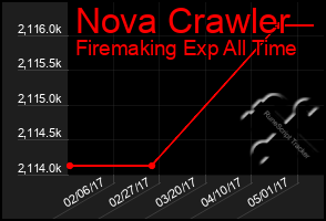 Total Graph of Nova Crawler