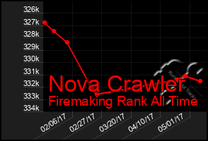 Total Graph of Nova Crawler