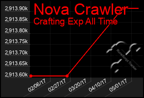 Total Graph of Nova Crawler