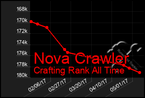 Total Graph of Nova Crawler