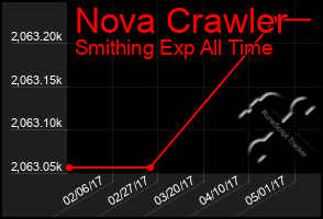 Total Graph of Nova Crawler