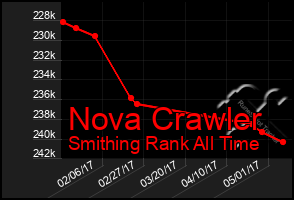 Total Graph of Nova Crawler