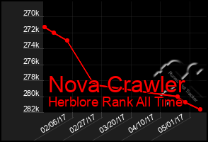 Total Graph of Nova Crawler