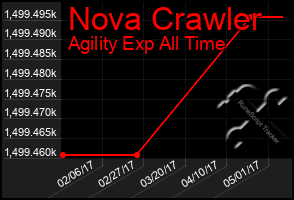 Total Graph of Nova Crawler