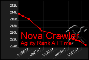 Total Graph of Nova Crawler