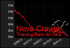 Total Graph of Nova Crawler