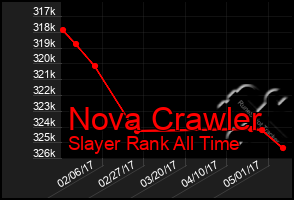 Total Graph of Nova Crawler