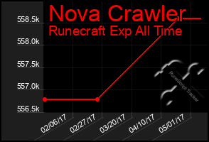 Total Graph of Nova Crawler