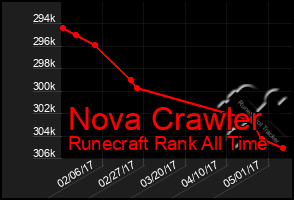 Total Graph of Nova Crawler