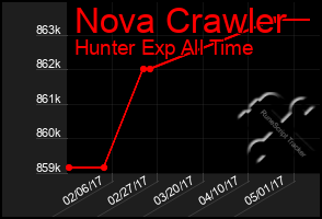 Total Graph of Nova Crawler