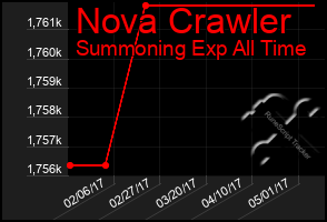 Total Graph of Nova Crawler