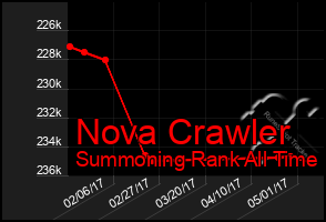 Total Graph of Nova Crawler