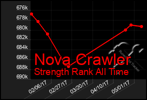 Total Graph of Nova Crawler