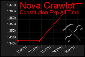 Total Graph of Nova Crawler