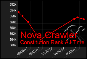 Total Graph of Nova Crawler