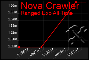 Total Graph of Nova Crawler