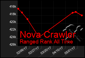 Total Graph of Nova Crawler