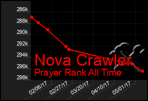 Total Graph of Nova Crawler