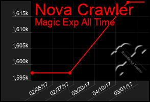 Total Graph of Nova Crawler