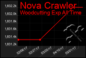 Total Graph of Nova Crawler