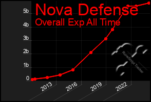 Total Graph of Nova Defense