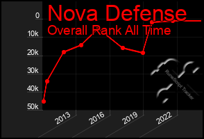 Total Graph of Nova Defense