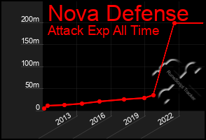 Total Graph of Nova Defense