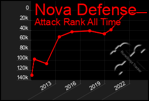 Total Graph of Nova Defense