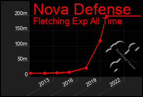 Total Graph of Nova Defense