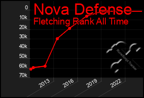 Total Graph of Nova Defense