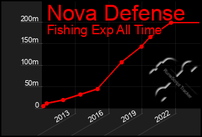 Total Graph of Nova Defense