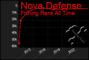 Total Graph of Nova Defense