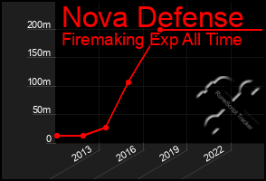 Total Graph of Nova Defense