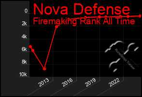 Total Graph of Nova Defense