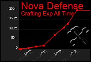 Total Graph of Nova Defense