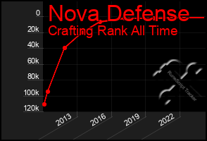 Total Graph of Nova Defense