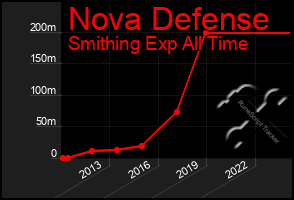 Total Graph of Nova Defense