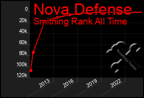 Total Graph of Nova Defense