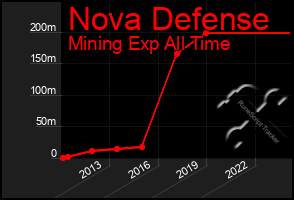 Total Graph of Nova Defense