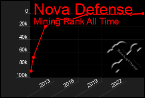 Total Graph of Nova Defense