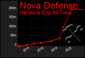 Total Graph of Nova Defense