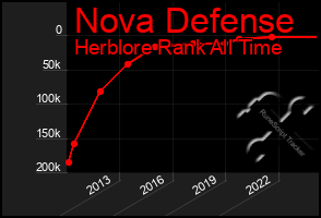 Total Graph of Nova Defense