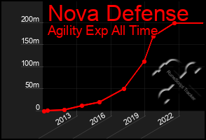 Total Graph of Nova Defense