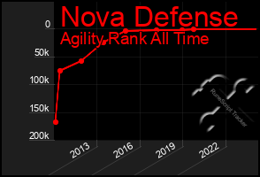 Total Graph of Nova Defense