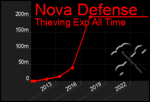 Total Graph of Nova Defense